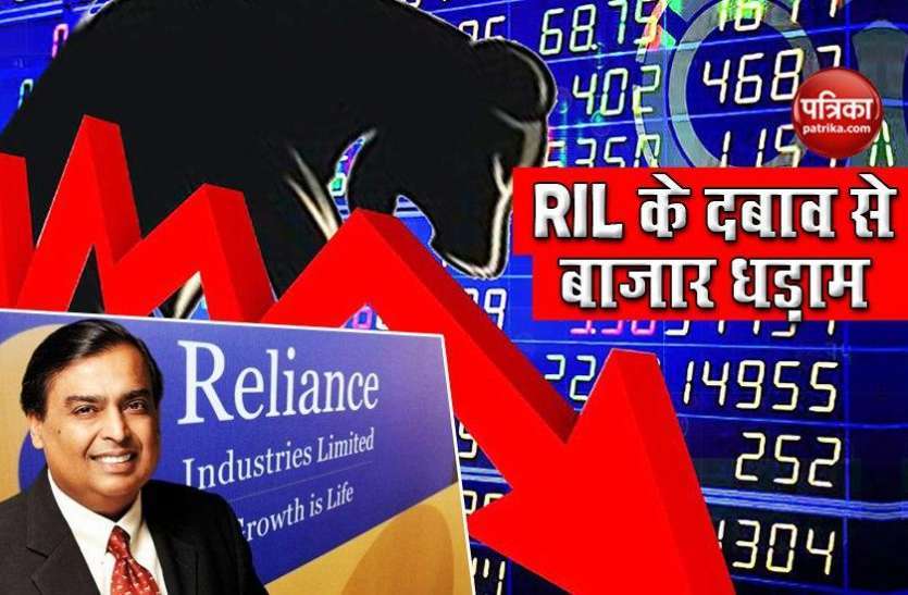 Reliance shares down 4%; Sensex down 540 points; Nifty slips 163 1