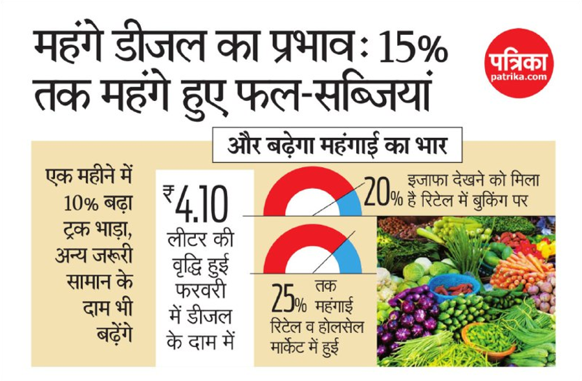 Impact of expensive diesel: Fruits and vegetables became expensive by 15 percent 1